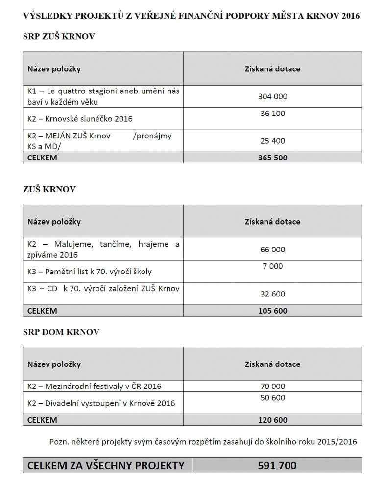 vysledky-projektu-2016